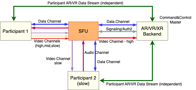 WebRTC Communication